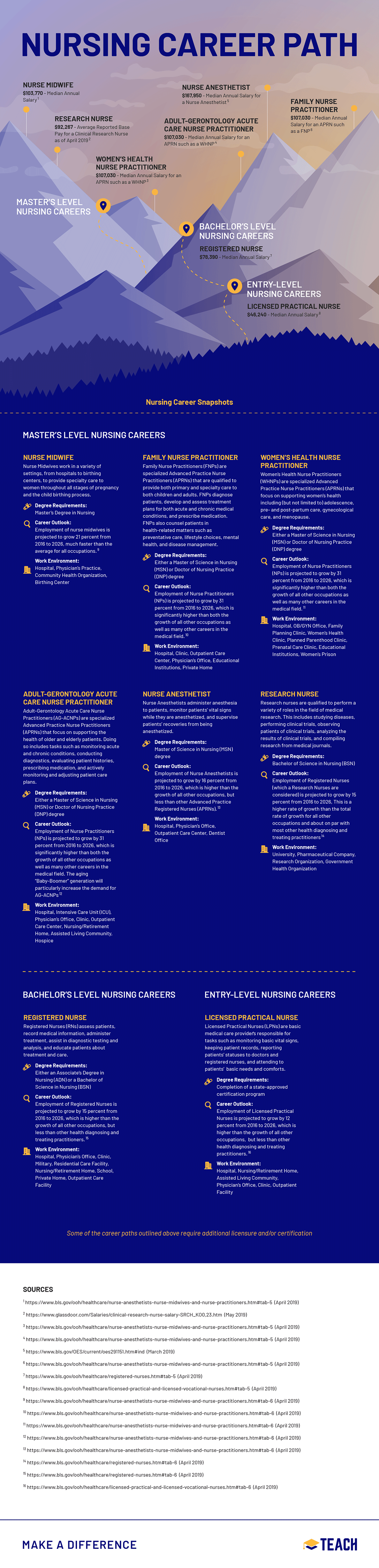 Nursing Salary and Career Infographic