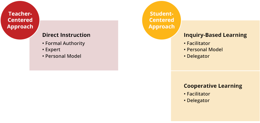 Teaching Methods