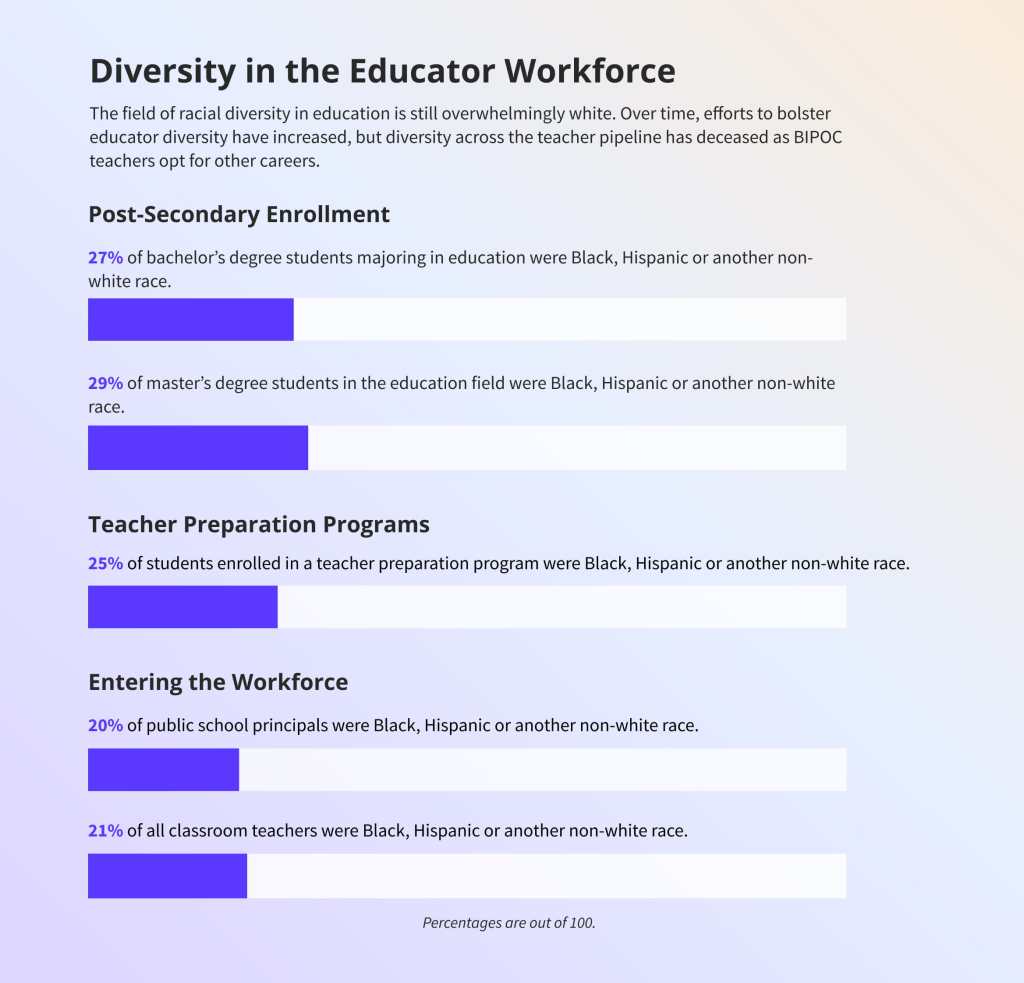 Bar chat conveying data and statistics for racial diversity in education.